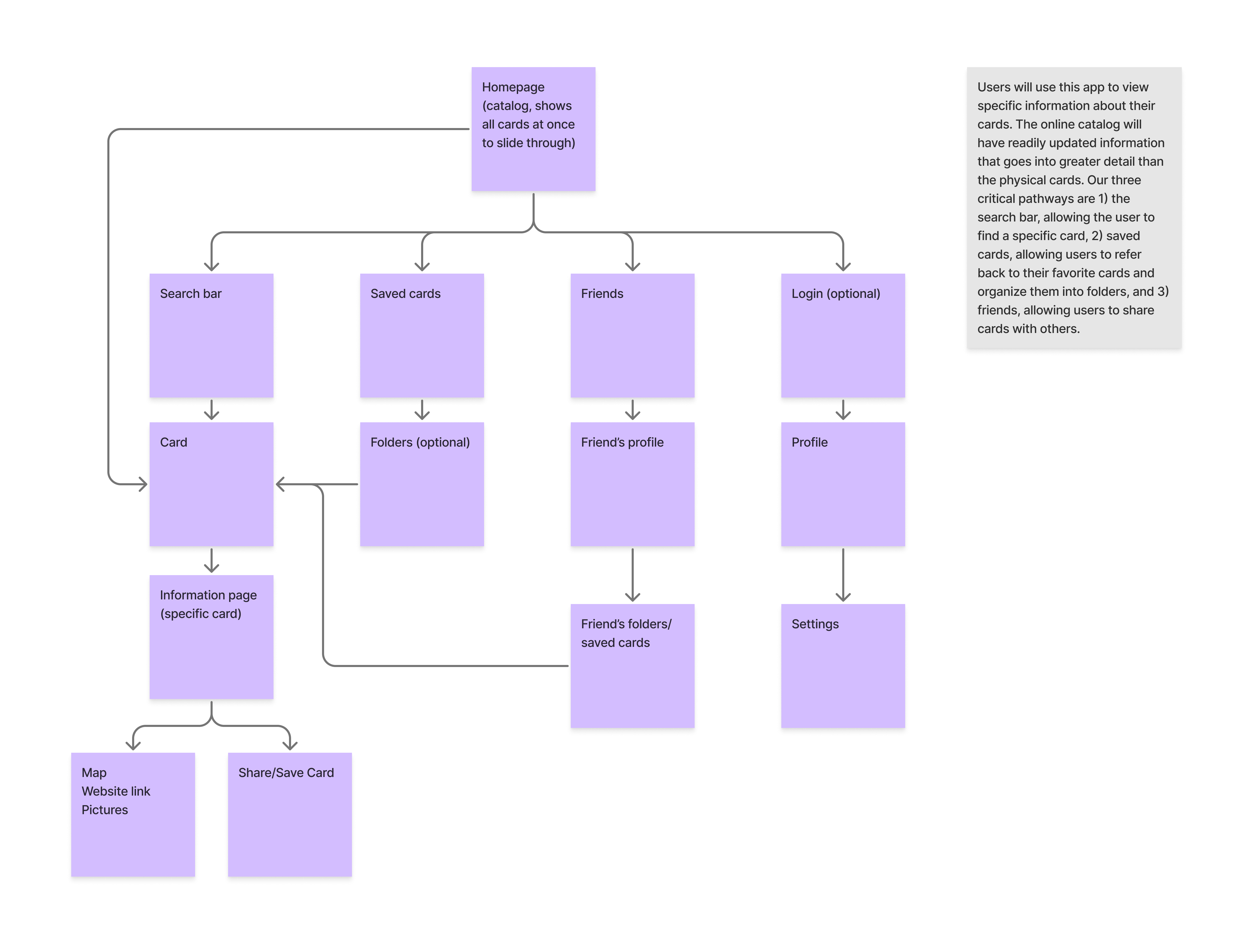 Sticky Note Diagram of Information Architecture